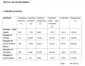 Ischia Ripascimento - Interventi